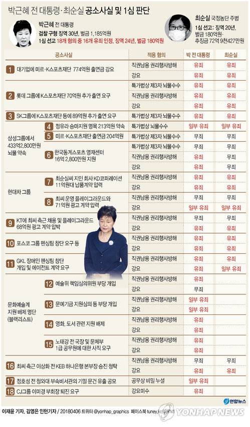 [그래픽] 박근혜, 최순실보다 4년 많은 징역 24년 (서울=연합뉴스) 이재윤 기자 = 법원이 박근혜 전 대통령을 "국정질서의 큰 혼란을 가져온 주된 책임자"로 규정하고, 공범인 '비선 실세' 최순실(62)씨보다 더 무거운 책임을 물어 징역 24년을 선고했다. 최씨에게 내려진 것보다 4년 많은 형량이다.  yoon2@yna.co.kr