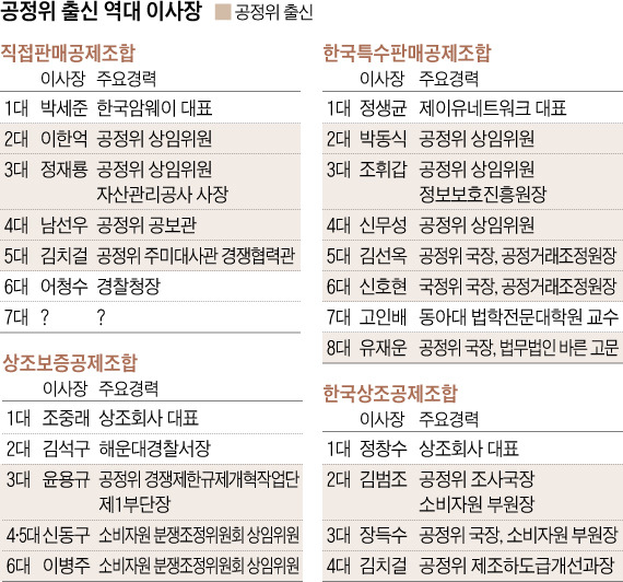 억대연봉 직판조합 이사장, 또 공정위 낙하산?