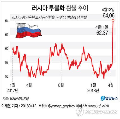 [그래픽] 러시아 루블화 환율 불안 행보