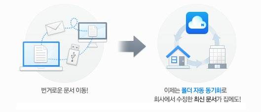 네이버 클라우드의 파일 동기화 서비스