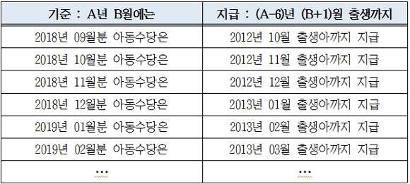 아동수당 소득인정책(7인 이상 가구의 경우, 가구원 1명 추가 시마다 선정기준액에 266만 원 가산, 보건복지부 제공)