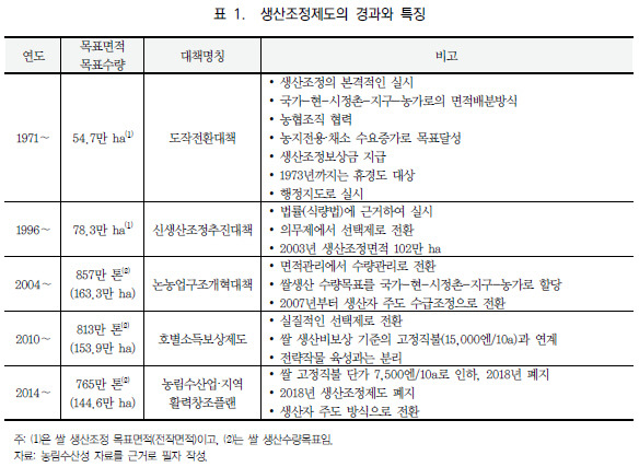 일본 생산조정제도의 경과와 특징. 표=한국농촌경제연구원 현안분석 리포트 ‘일본의 쌀 생산조정제도 폐지와 논농업 활로 찾기’