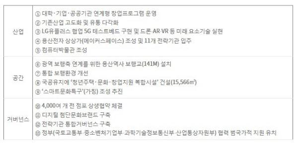 서울시가 발표한 'Y밸리 혁신사업' 세부계획.  / 서울시 제공