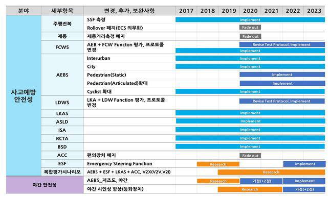 KNCAP 중장기 계획. 자료=국토교통부