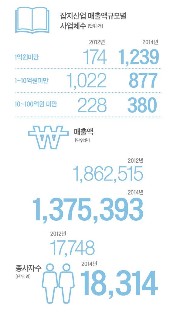 '2015 잡지산업 실태조사' [출처 한국언론진흥재단]