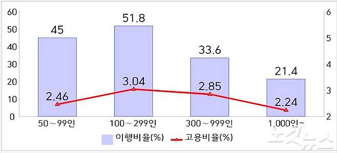 기업 규모별 의무고용 현황