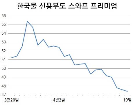 최근 한국물 외평채 5년물 신용부도스와프(CDS) 프리미엄 추이. 자료=마켓포인트