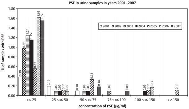 2001-2007년 수도에페드린(PSE)의 검사 결과의 변화 추이. 고용량이 검출되는 양상은 2004년 이후에 두드러지고 있다. 국제스포츠의학지 제공.