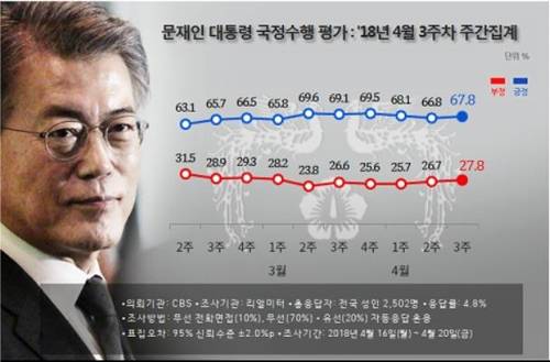 문 대통령 국정지지율 추이 [연합뉴스=리얼미터 제공]