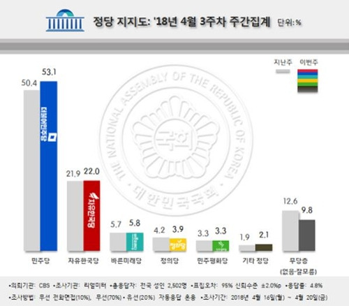 정당 지지도 [연합뉴스=리얼미터 제공]
