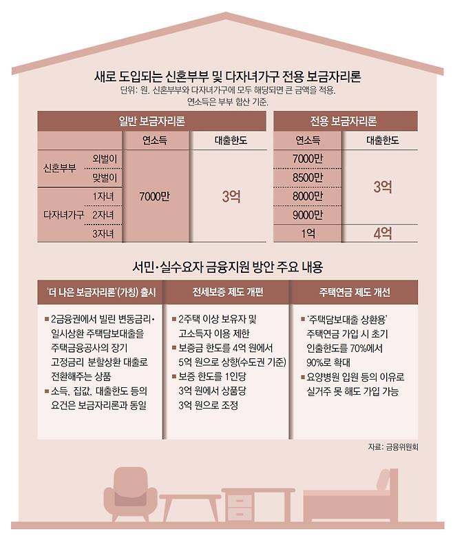 맞벌이 신혼 '보금자리론' 소득요건 7000만원→8500만원 완화