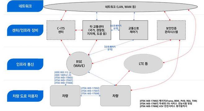 스마트인프라 표준 범위. 자료=국토교통부