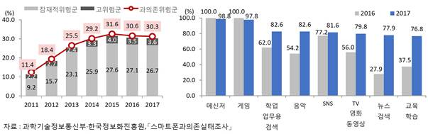 최근 7년 간 연도별 스마트폰 위험군 청소년 비율 추이. (표=통계청)