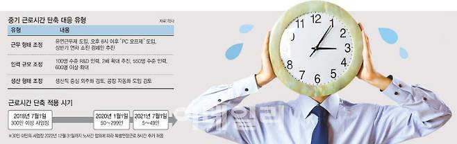 오는 7월 근로시간 단축 시행을 앞두고 300인 이상 중소중견기업들은 다양한 방안으로 대응하고 있다. (그래픽=이미나 기자)