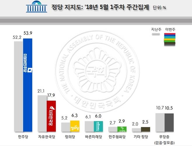 한국당 지지율 6주만에 20%대 붕괴..50~60대 이탈 두드러져 | 인스티즈