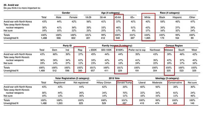 이코노미스트/유거브의 여론 조사 항목. 북한과의 전쟁 방지와 북한 비핵화의 중요도에 대해 묻는 질문으로 빨간 네모 안이 ‘비핵화’가 더 중요하다고 답한 비율. (* 표를 누르면 확대됩니다.)