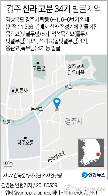 [그래픽] 경주서 4∼6세기 신라고분 34기 쏟아져(종합) (서울=연합뉴스) 김토일 기자 = 한국문화재재단 조사연구팀은 경주 탑동 6-1번지와 6-6번지의 면적 1천336㎡ 부지에서 발굴조사를 진행해 신라 전성기에 만든 목곽묘(木槨墓·덧널무덤) 8기, 적석목곽묘(積石木槨墓·돌무지덧널무덤) 18기, 석곽묘(石槨墓·돌덧널무덤) 4기, 옹관묘(甕棺墓·독무덤) 4기를 찾아냈다고 9일 밝혔다.      kmtoil@yna.co.kr      페이스북 tuney.kr/LeYN1 트위터 @yonhap_graphics