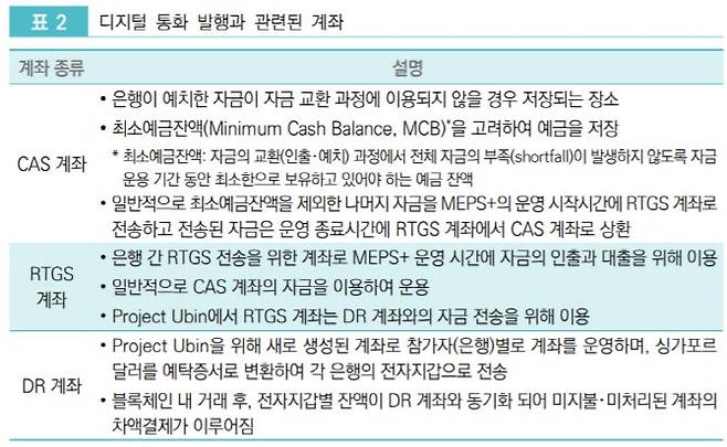 Project Ubin 상에서 활용 계좌 개념 정리. 금융보안원 제공