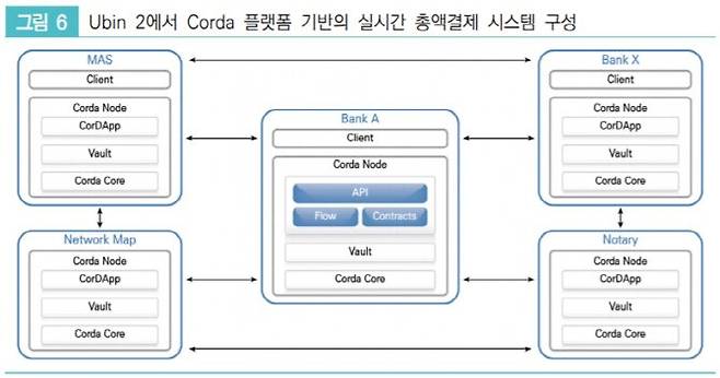 Project Ubin 2단계 개념도. 금융보안원 제공