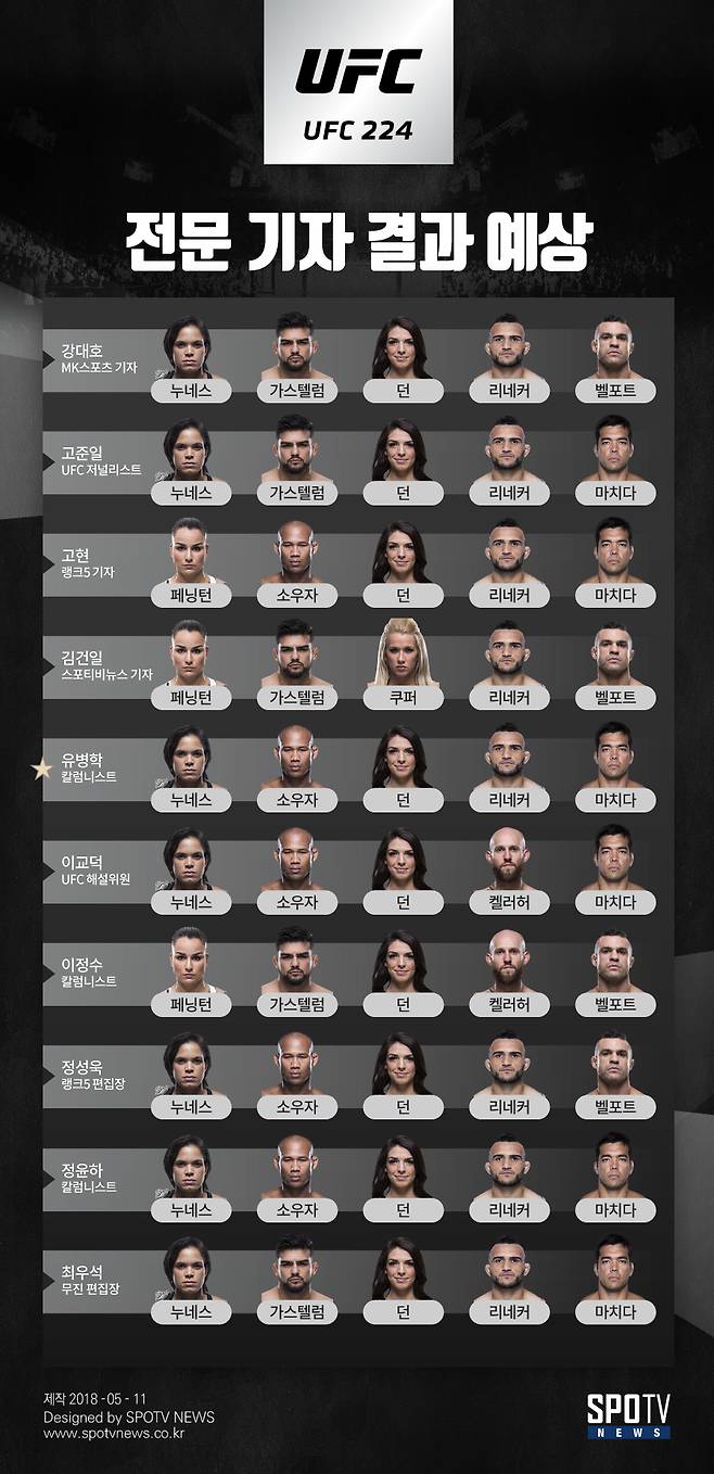 ▲ 유병학 칼럼니스트는 지난 1분기에서 가장 높은 적중률을 기록했다. 2위 이교덕 기자, 3위 김건일 기자.