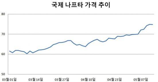 (단위= 달러/배럴, 자료= 한국석유공사 제공)