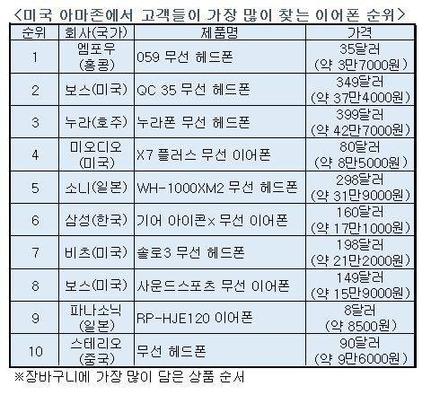 이번주 별별마켓랭킹에서는 세계 최대 온라인 쇼핑몰 아마존과 국내 최대 오픈마켓인 G마켓에서 가장 인기있는 이어폰·헤드폰을 정리했다. [자료 아마존·G마켓]