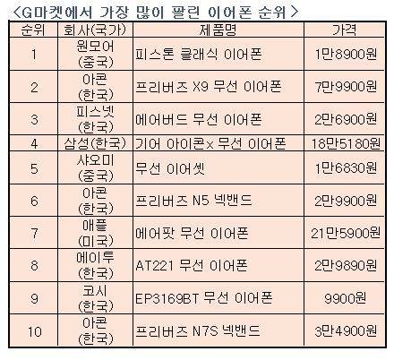 이번주 별별마켓랭킹에서는 세계 최대 온라인 쇼핑몰 아마존과 국내 최대 오픈마켓인 G마켓에서 가장 인기있는 이어폰·헤드폰을 정리했다. [자료 아마존·G마켓]
