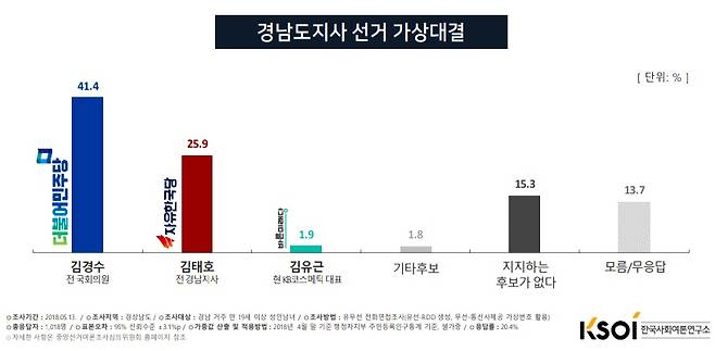KSOI 경남지사 후보 여론조사, 김경수 41.4%>김태호 25.9%