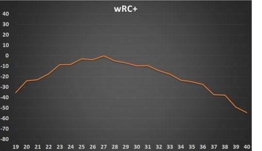 KBO리그의 에이징 커브-1 (*가로축: 나이, 세로축: wRC+)