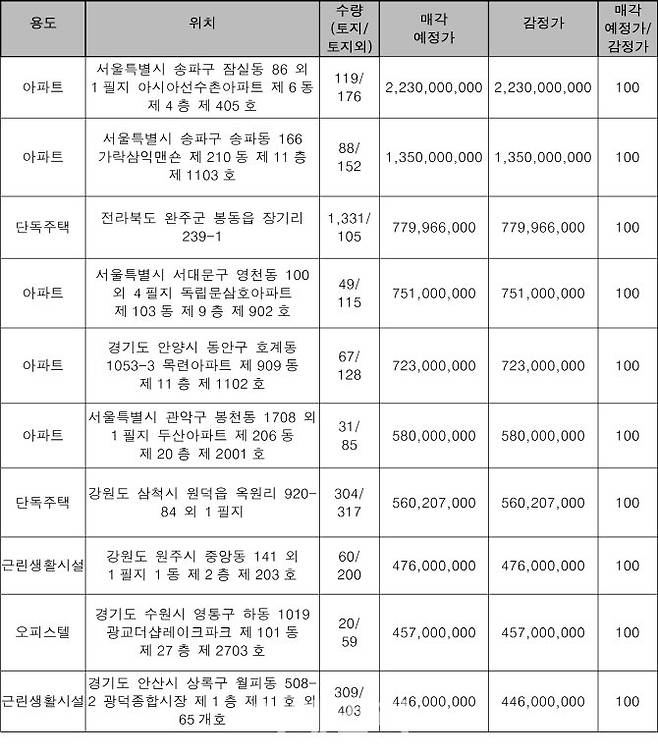 주요 매각예정물건(단위:㎡, 원, %, 자료: 캠코)