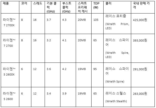 데스크탑용 2세대 라이젠 제품군