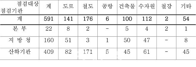 2018년 우기대비 건설공사 현장점검 대상(단위: 개, 자료: 국토교통부)