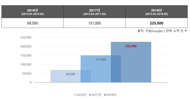 온라인 검색내 지속가능 패션 검색량 증가 추이