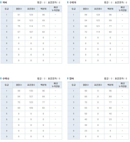2018 6월 모의고사 등급컷 (사진=비상 모의고사 홈페이지)