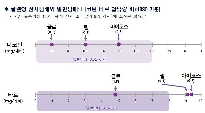 궐련형 전자담배와 일반담배의 니코틴, 타르 함유량 비교 - 2018.6.7 식품의약품안전처 제공 궐련형 전자담배와 일반담배의 니코틴, 타르 함유량 비교 - 2018.6.7 식품의약품안전처 제공