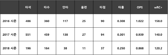 <나지완 최근 3년간 주요 타격 지표>