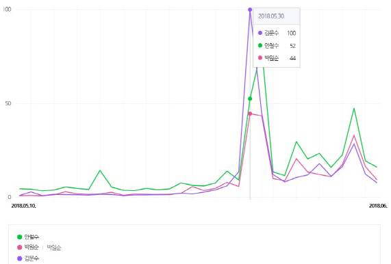 네이버 트렌트로 살펴본 최근 한달간(5월10일~6월 10일) 안철수, 박원순, 김문수 서울시장 후보 간 검색 수치. 지난달 30일 김 후보가 상대수치 100으로 가장 높았지만, 공식 선거운동 기간은 5월 31일 이후에는 안 후보가 선두를 보이고 있다.(자료=네이버 화면 캡처)