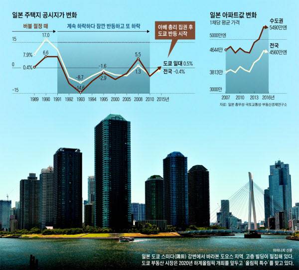 일본 부동산 시장은 '잃어버린 20년'을 빠져나와 상승세로 반등하는데 성공했다. /조선DB