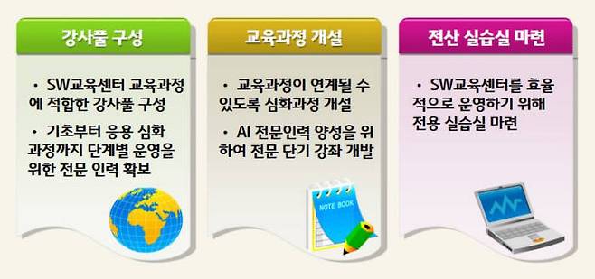 GIST SW교육센터 운영계획도.