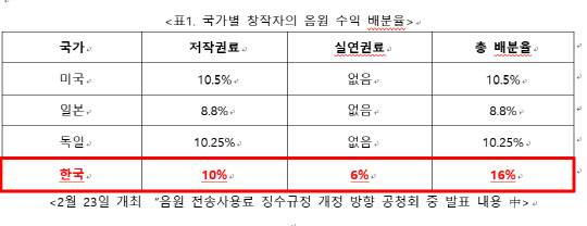 국가별 창작자의 음원 수익 배분율 <2월 23일 개최된 '음원 전송사용료 징수규정 개정 방향 공청회' 중 발표 내용, 김병찬 한국음악산업협회장 발표>
