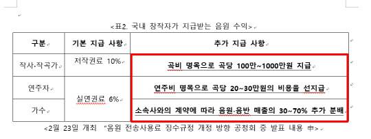 국내 창작자가 지급받는 음원 수익 <2월 23일 개최  '음원 전송사용료 징수규정 개정 방향 공청회' 중 발표 내용, 김병찬 한국음악산업협회장 발표>