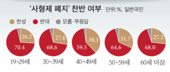 '사형제 폐지'에 대한 중앙일보 여론조사 결과. 지난해 9월 17~18일 전국 성인 남녀 1000명을 대상으로 진행됐다.