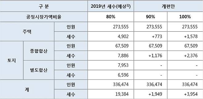 대안 1에 따른 세수효과 (단위:  억원) 2019년 세수(예상)는 2018년 공시가격 인상에 따른 효과를 감안한 세수.