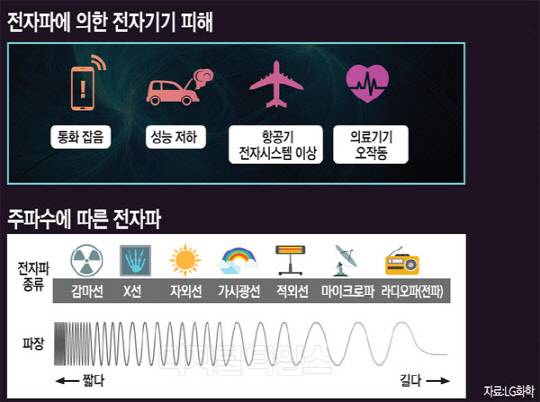 [알아봅시다] 보이지 않는 위협 전자파 막는 차폐 소재