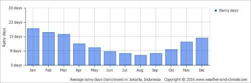 인도네시아 자카르타 지역의 월별 비가 온 날을 알려주는 그래프. 비가 오면 교통체증이 더욱 심해진다. 그래서 관광은 5월에서 8월 사이가 가장 좋다. [표=weather-and-climate.com]
