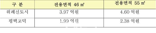 신혼희망타운 선도지구 예상 분양가격(자료: 국토교통부)