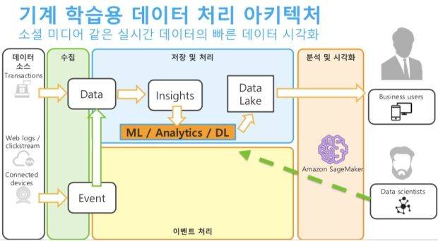 기계 학습을 위한 데이터 아키텍처