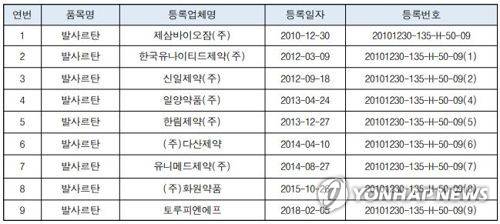 잠정 수입중지 및 판매중지된 고혈압 치료제 원료의약품 중국산 '발사르탄'(Valsartan)'목록[식품의약품안전처 제공=연합뉴스 자료사진]