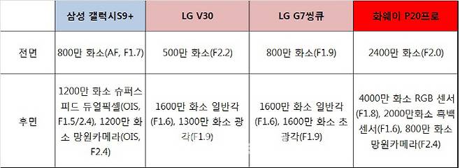 기출시된 주요 스마트폰 카메라 사양(출처 : 각 업체)