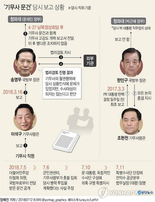[그래픽] 기무사 '촛불 계엄 검토' 문건공개후 수사 착수까지
